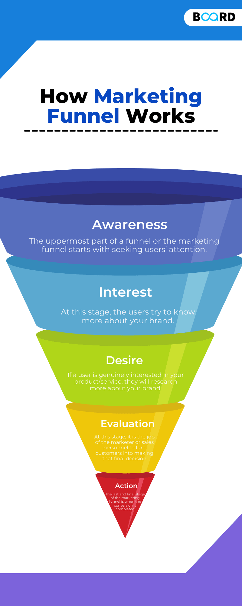 how marketing funnel works