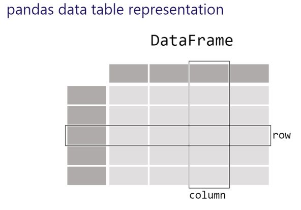 Pandas table representation