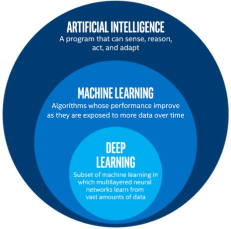 Artificial Intelligence & Machine Learning