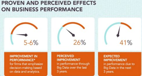 proven and perceived effects on Business Performance