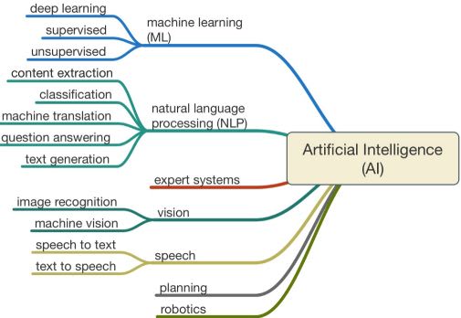 Emergence of Machine Learning from Artificial Intelligence