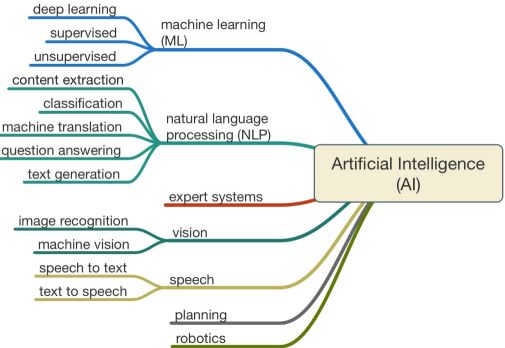 Emergence of Machine Learning from Artificial Intelligence