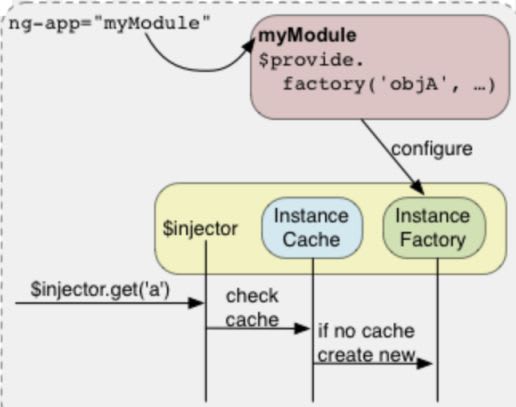 Dependency Injection