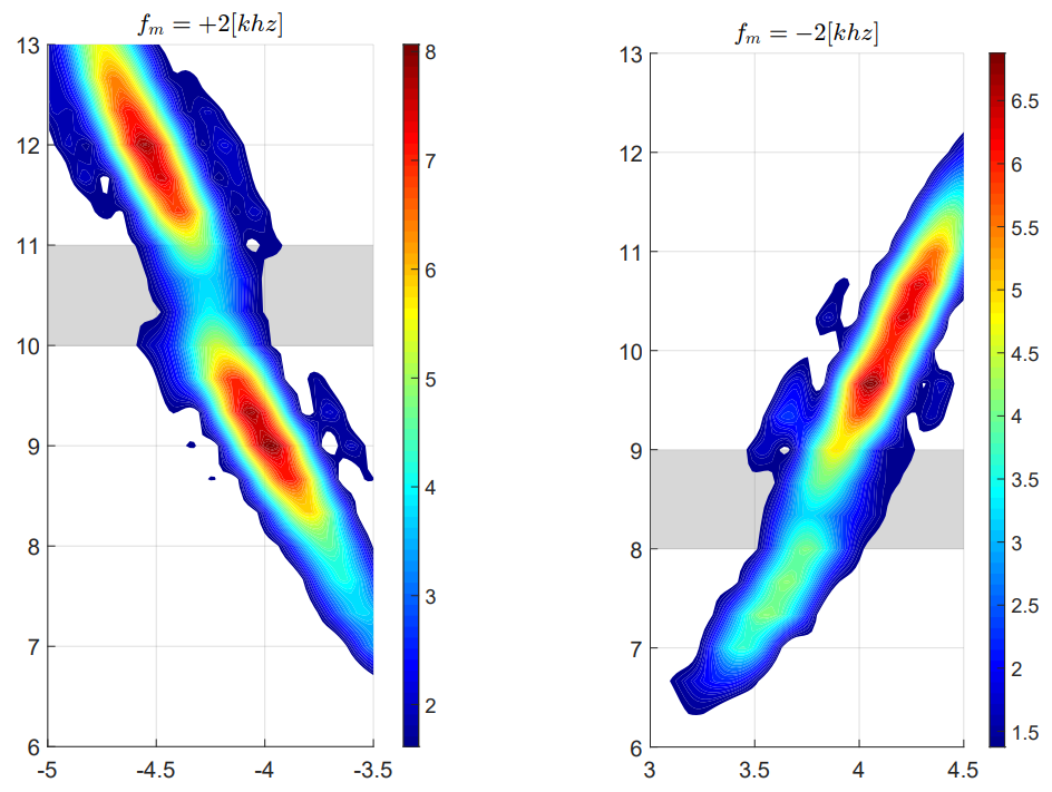 Spatio-Temporal Metamaterials for Non-Reciprocal Wave Control