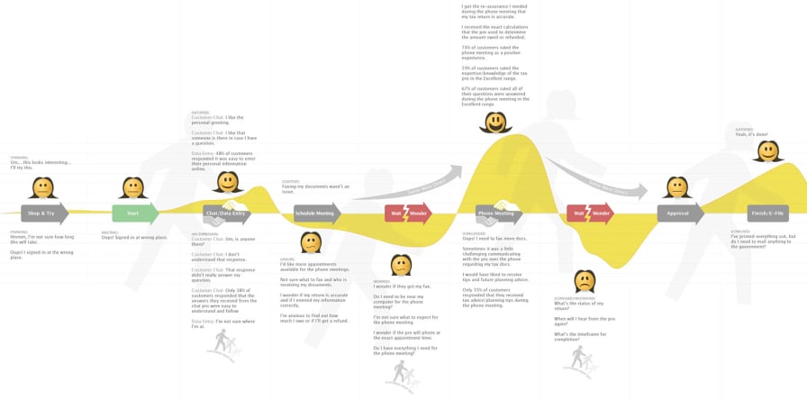 Best Customer Journey Map Templates and Examples