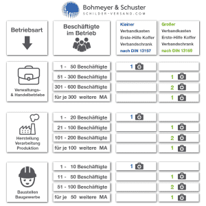 Erste-Hilfe-Koffer Verwaltung DIN 13157 / ASR A4.3 - Söhngen® Beruf Spezial