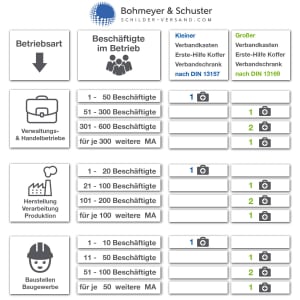 Erste Hilfe Koffer Baumarkt DIN 13157 / ASR A4.3 - Söhngen® DIREKT
