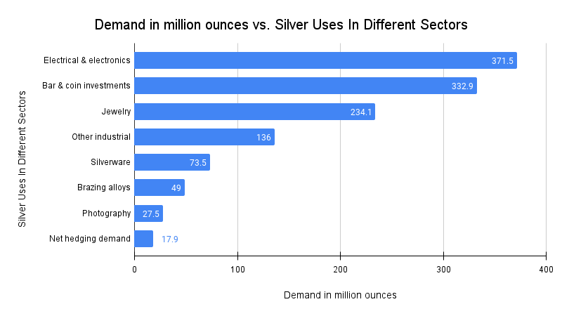 Uses of Silver in Different Sectors