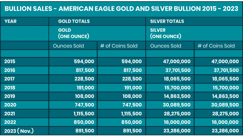 American Eagle Gold and Silver Bullion Sales 2015-2023