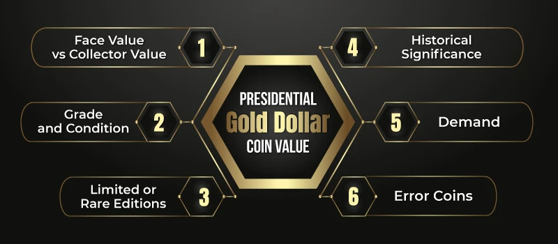 Presidential Gold dollar coin Value