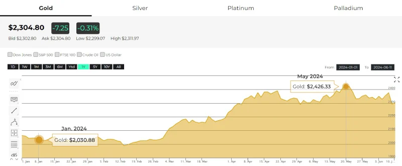 Gold Prices 2024