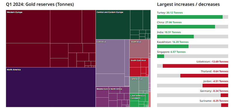 Gold reserves (Tonnes): Q1 2024