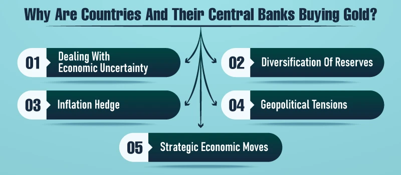 Why are Countries and Their Central Banks Buying Even More Gold?