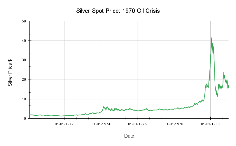 Silver Value in 1970s Oil Crisis