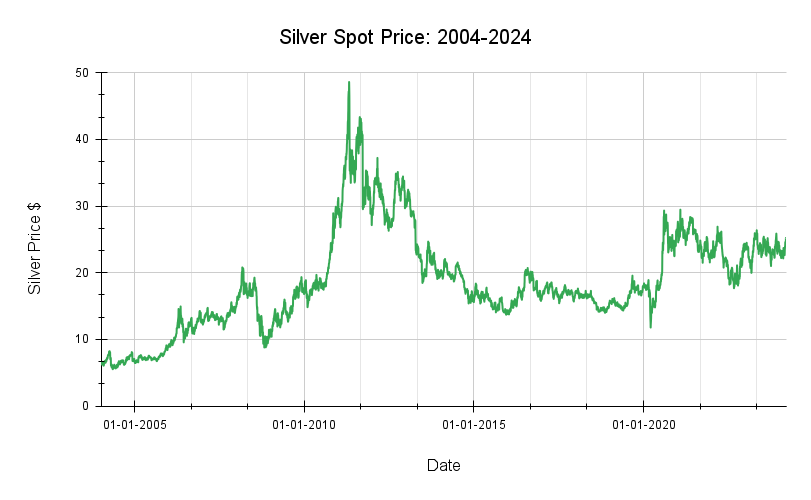 Silver Value 2004-2024