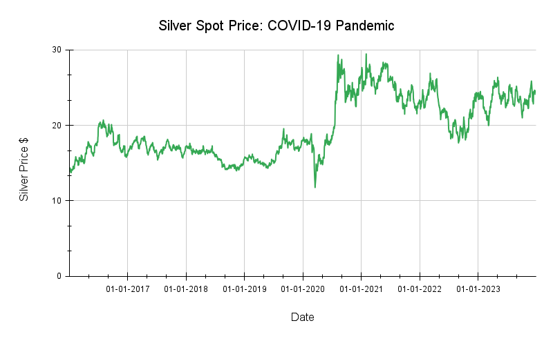  Silver Value COVID 19 Pandemic (2020)