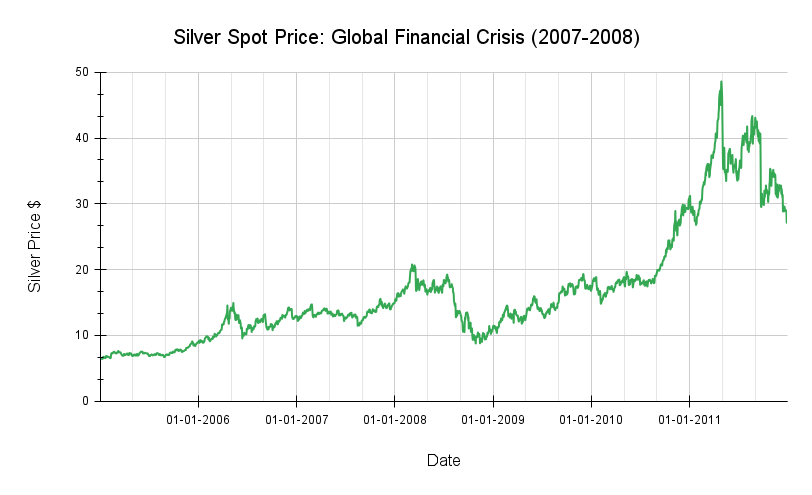 Silver Values - Global Financial Crisis 2007-2008