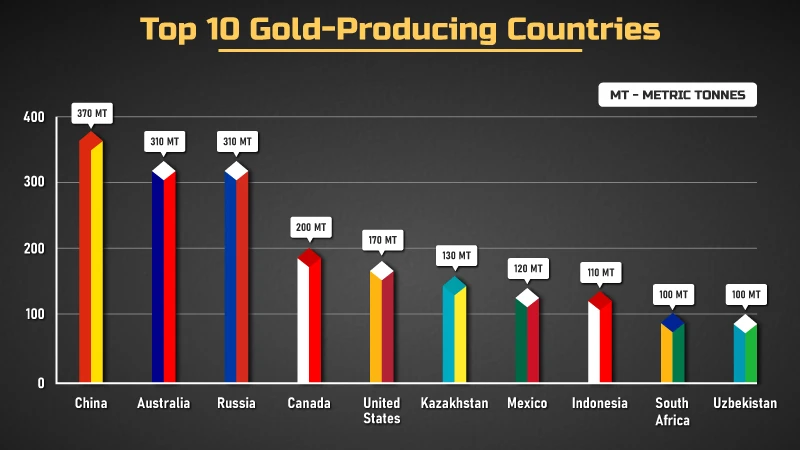 Top 10 Gold-Producing Countries