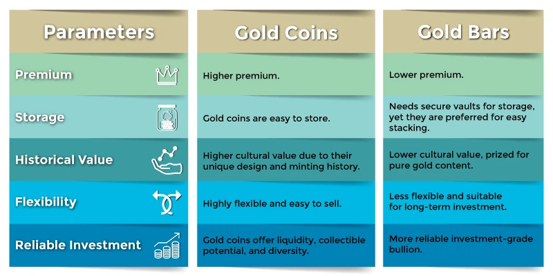 comparison between Gold Coins and Gold Bars across different criteria