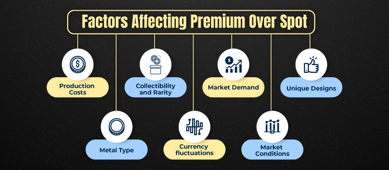 Factors Affecting Premium Over Spot