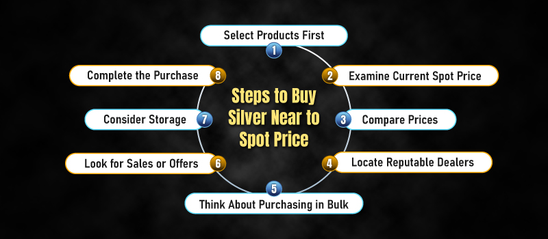 How to Buy Silver at Spot Price