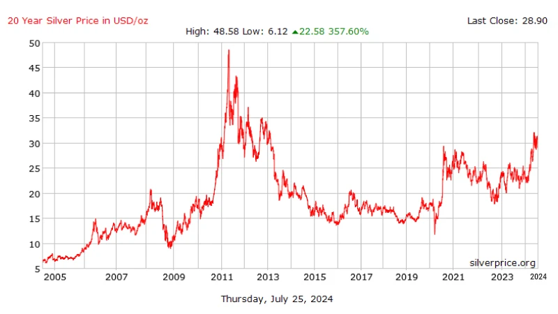 Silver Price Chart