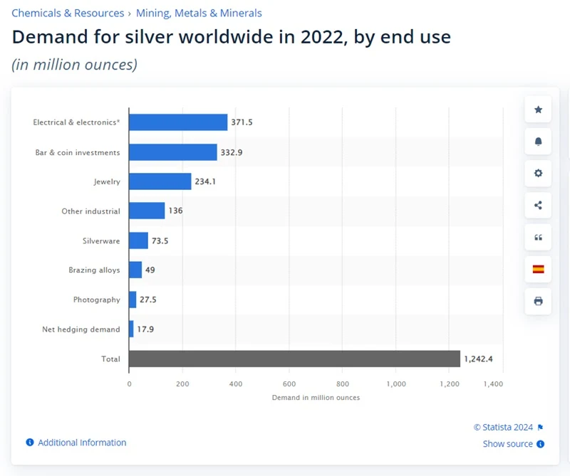 Demand for Silver Worldwide in 2022 by end use