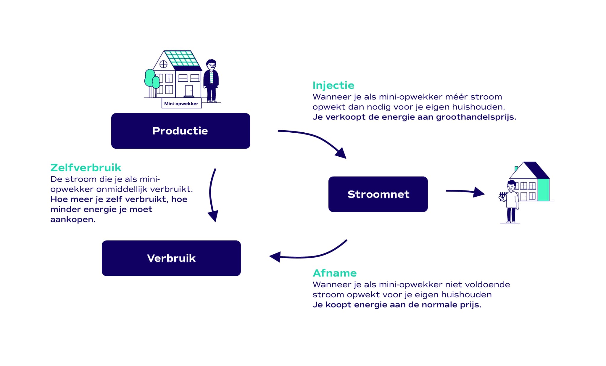 Injectietarief in beeld