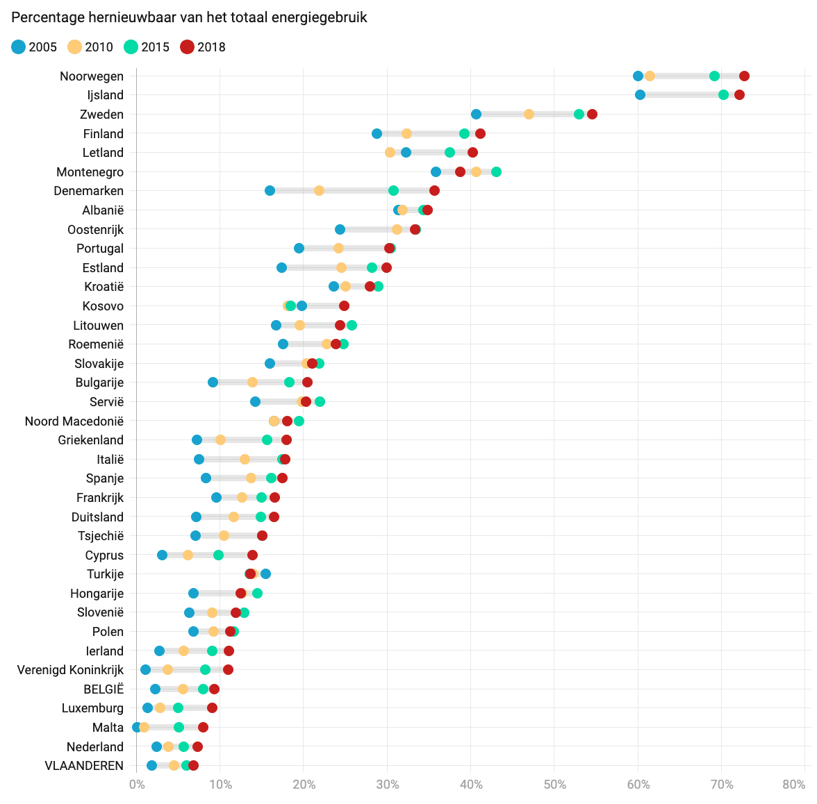 naar de laatste cijfers van de Vlaamse Overheid (2018)