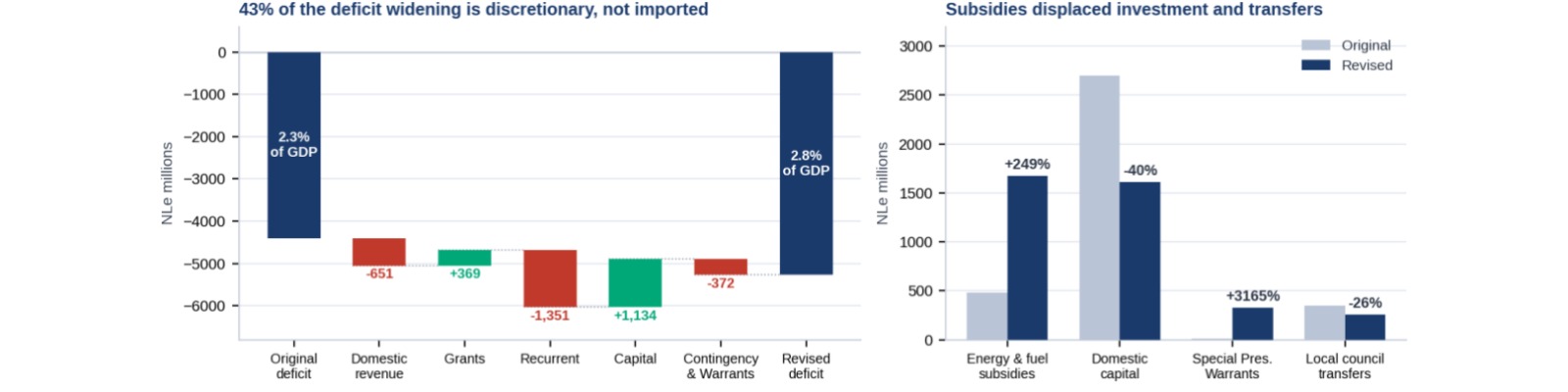 Sierra Leone Supplementary Budget FY2026: Reading the Fiscal Response to the Oil Price Shock