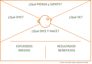como-vender-en-facebook, anuncios-en-facebook, estrategia-en-facebook, mapa-de-empatia, hazboom