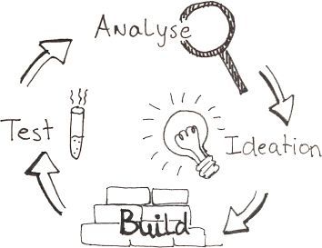 CICLO-DESIGN-THINKING