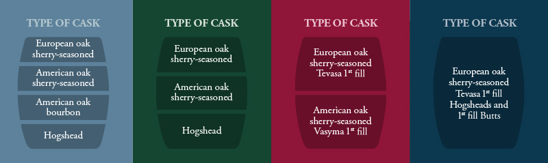 Macallan Quest Collection - Oak Casks