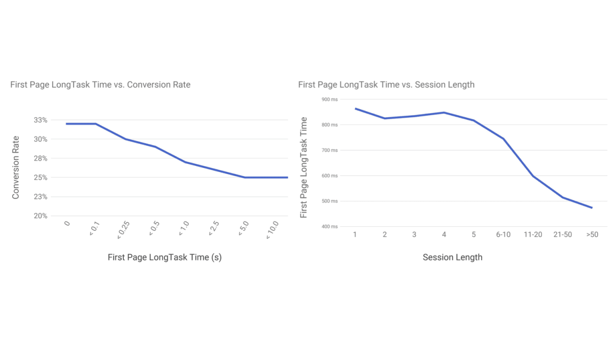 First Page LongTask Time vs. Conversion Rate (left); First Page LongTask Time vs. Session Length (right)