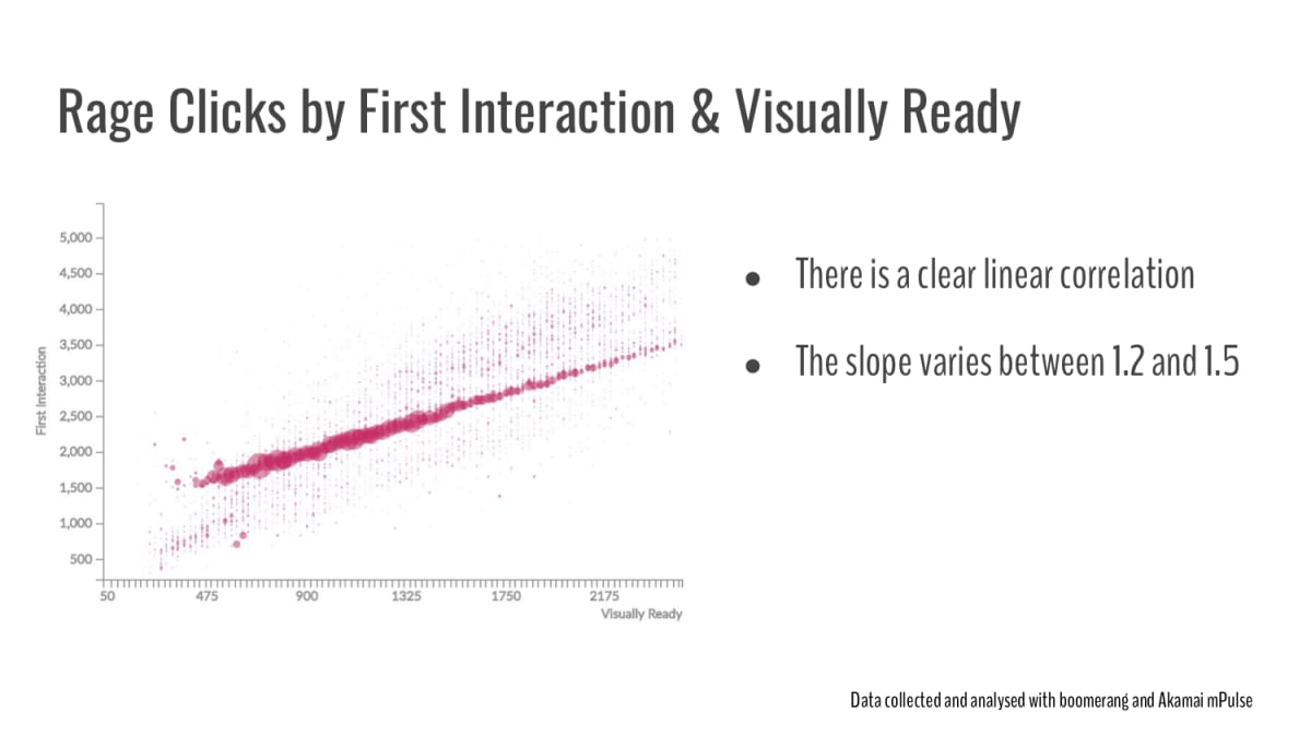 Rage Clicks by First Interaction and Visually Ready: there's a clear linear correlation; the slope varies between 1.2 and 1.5.