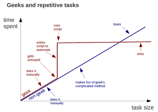 Un schéma montrant que devant une tâche répétitive, les "geeks" perdent du temps à mettre en place une solution algorithmique… qui s'avère rentable sur le long terme.
