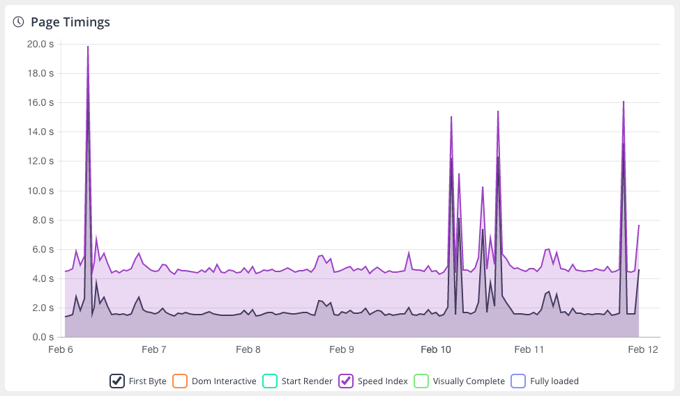 Un graphique Dareboost Dareboost sur lequel on peut voir plusieurs indicateurs. Les pics de TTFB coincident avec les pics de Speed Index.