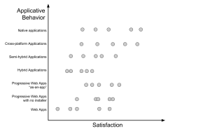 Our first graph shows the user satisfaction for each group of application depending on the app technical similarities with native applications.