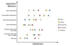 A second graph where it's clear that the trends are very different depending on the application type