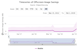 Graph showing the amount of data that could be saved by not loading off-screen images.