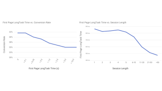  Temps de la première LongTask vs. Taux de conversion (gauche) ; Temps de la première LongTask vs. Durée de session (droite) 