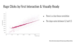  Rage Clicks by First Interaction and Visually Ready: there's a clear linear correlation; the slope varies between 1.2 and 1.5. 