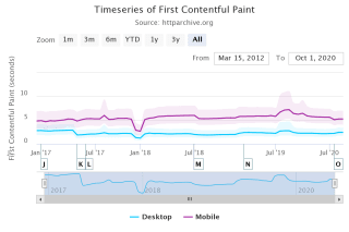 Evolution of the First Contentful Paint metric from January 2017 to August 2020, measured in Mobile and Desktop contexts.In both cases, fluctuations are present and often correlated between the two contexts, but overall, the average value shows little variation or even deterioration.