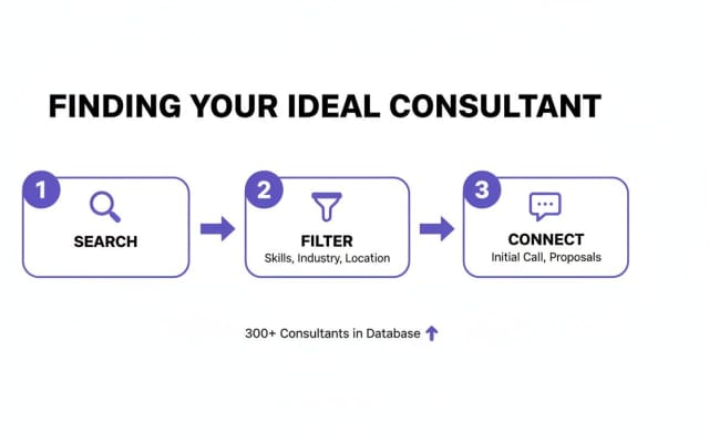 A three-step process for finding consultants: search, filter by skills, industry, location, and connect.