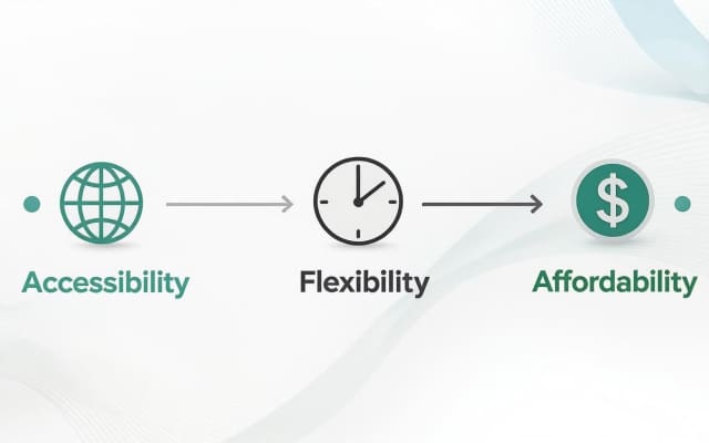 Three icons showing accessibility globe, flexibility clock, and affordability dollar sign representing virtual doula service benefits