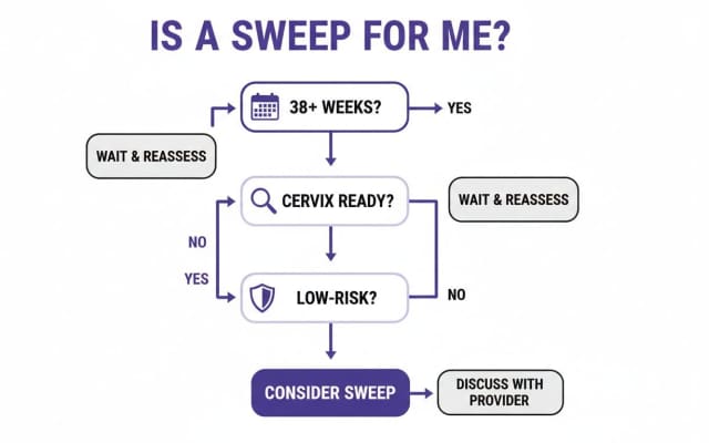 Flowchart detailing the decision process for considering a membrane sweep procedure.