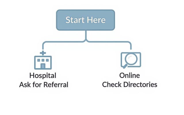 Flowchart illustrating two options: asking for a referral at a hospital or checking online directories.