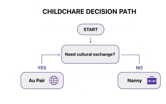 A flowchart showing childcare decision path: Start, then
