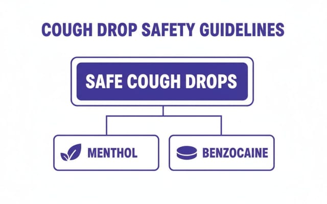 A diagram outlining cough drop safety guidelines, categorizing safe options as menthol and benzocaine.