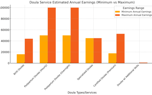 What Kind of Doula Makes the Most Money? 2024 Updates